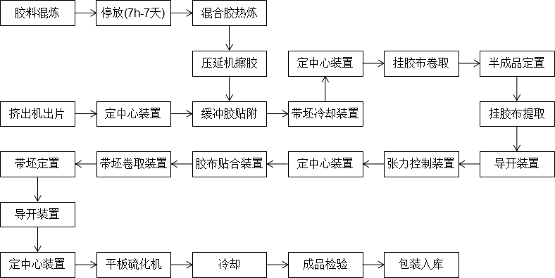 pvc輸送帶生產(chǎn)工藝及配方